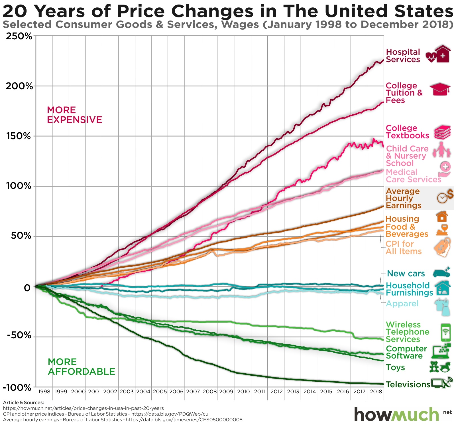 Price Changes Over the Last 20 Years Prove the Economy is Rigged